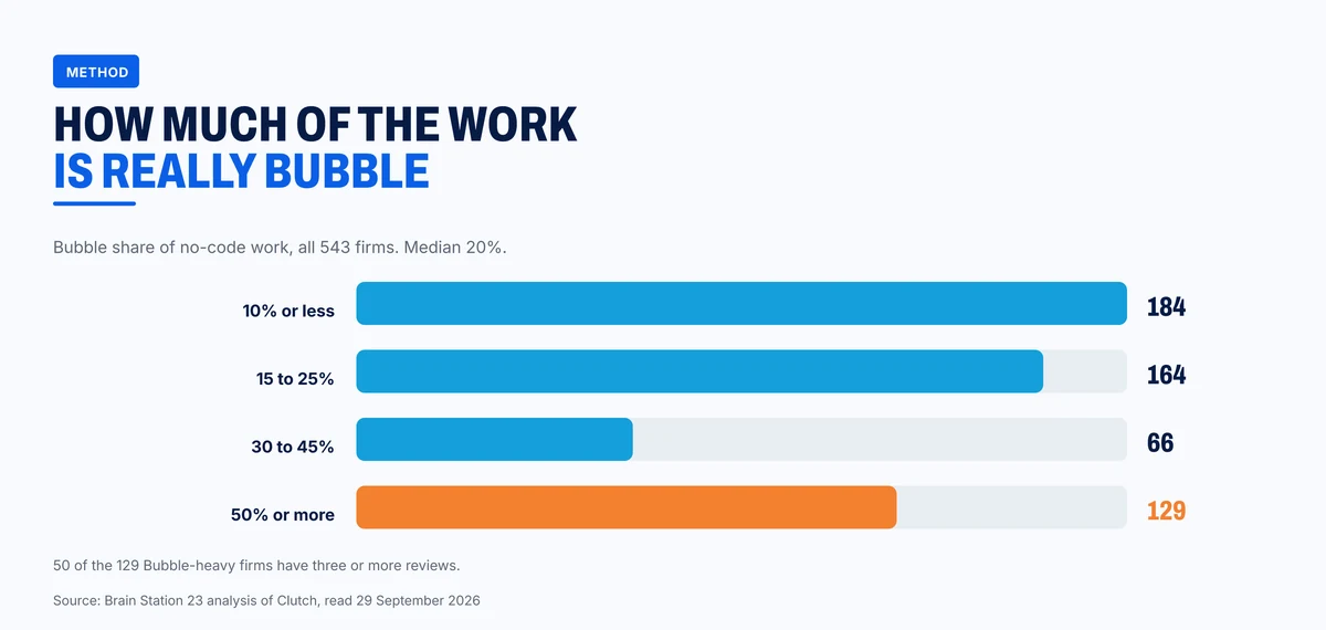 Bubble share of no-code work across the 543 firms