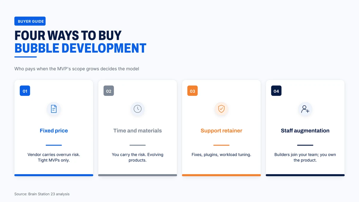 Four ways to buy Bubble development and who carries the risk