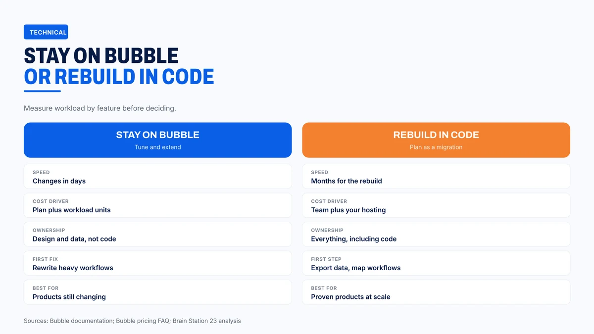 Staying on Bubble against rebuilding in code