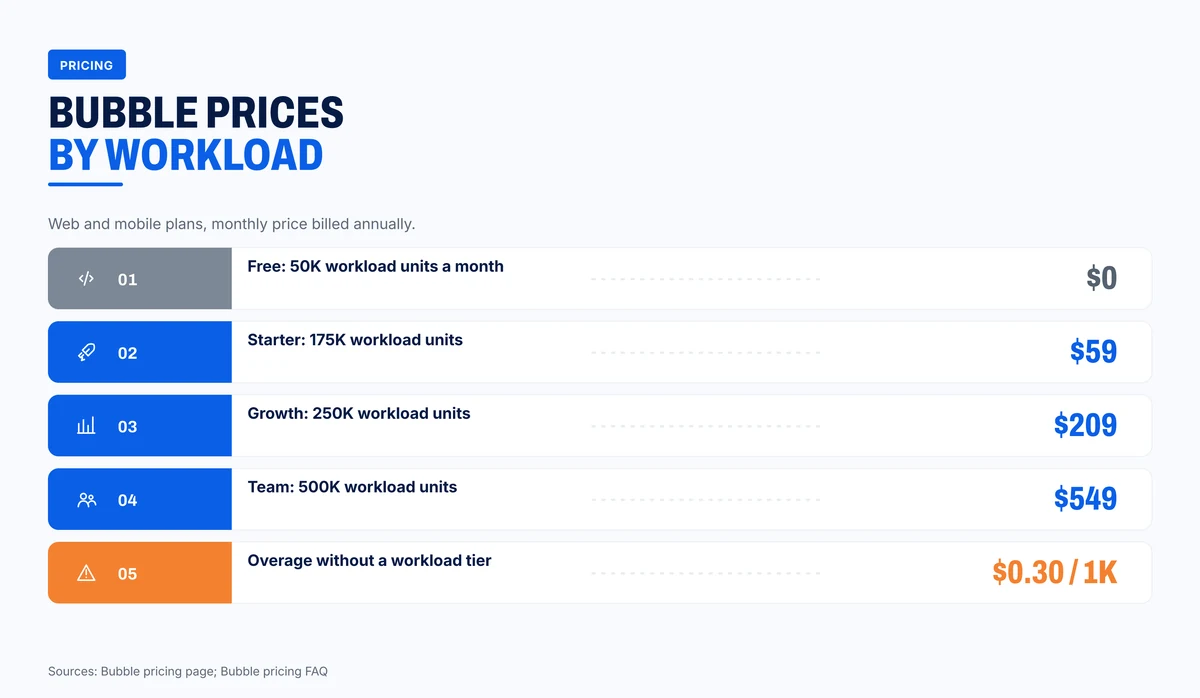 Bubble plans and included workload units