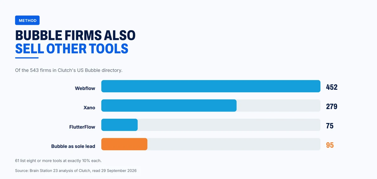 Other no-code platforms listed by firms in Clutch's Bubble directory