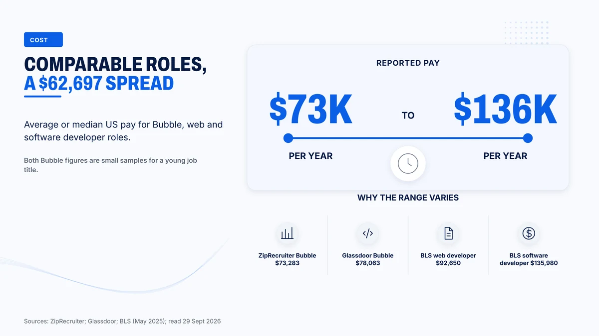 US pay for Bubble and comparable developer roles runs from $73,283 to $135,980