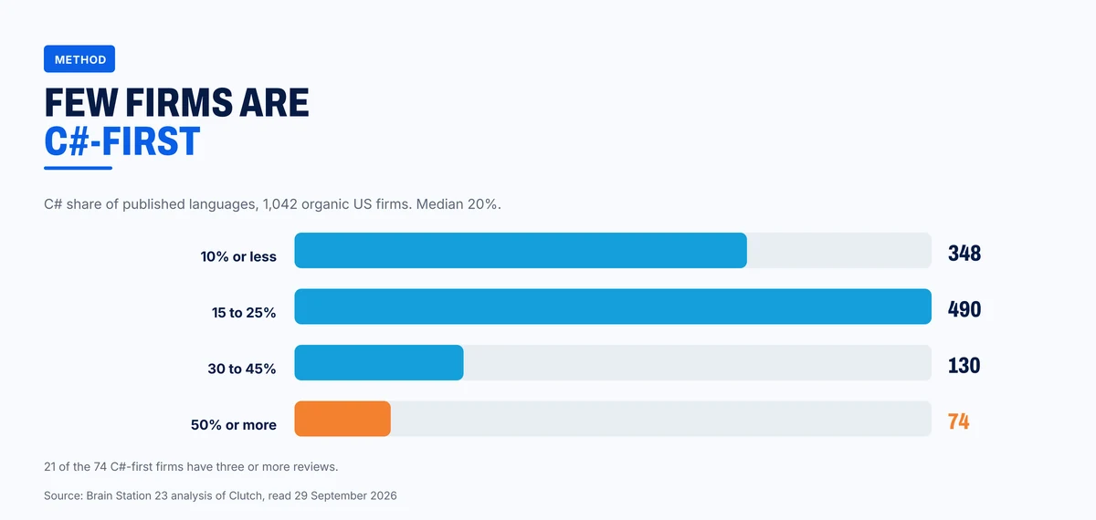 C# share of languages across the 1,042 firms