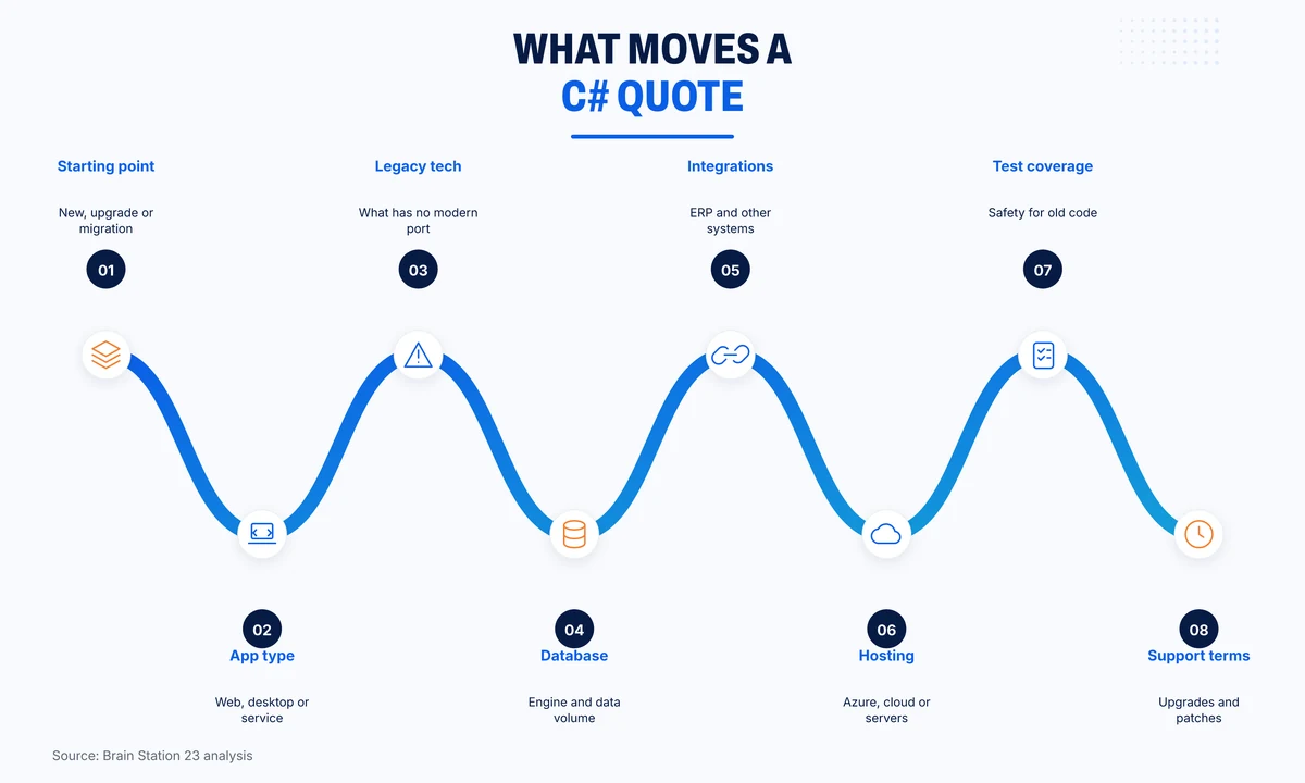 Eight factors that move a C# development quote