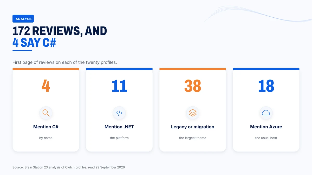 What 172 first-page reviews say about C# work