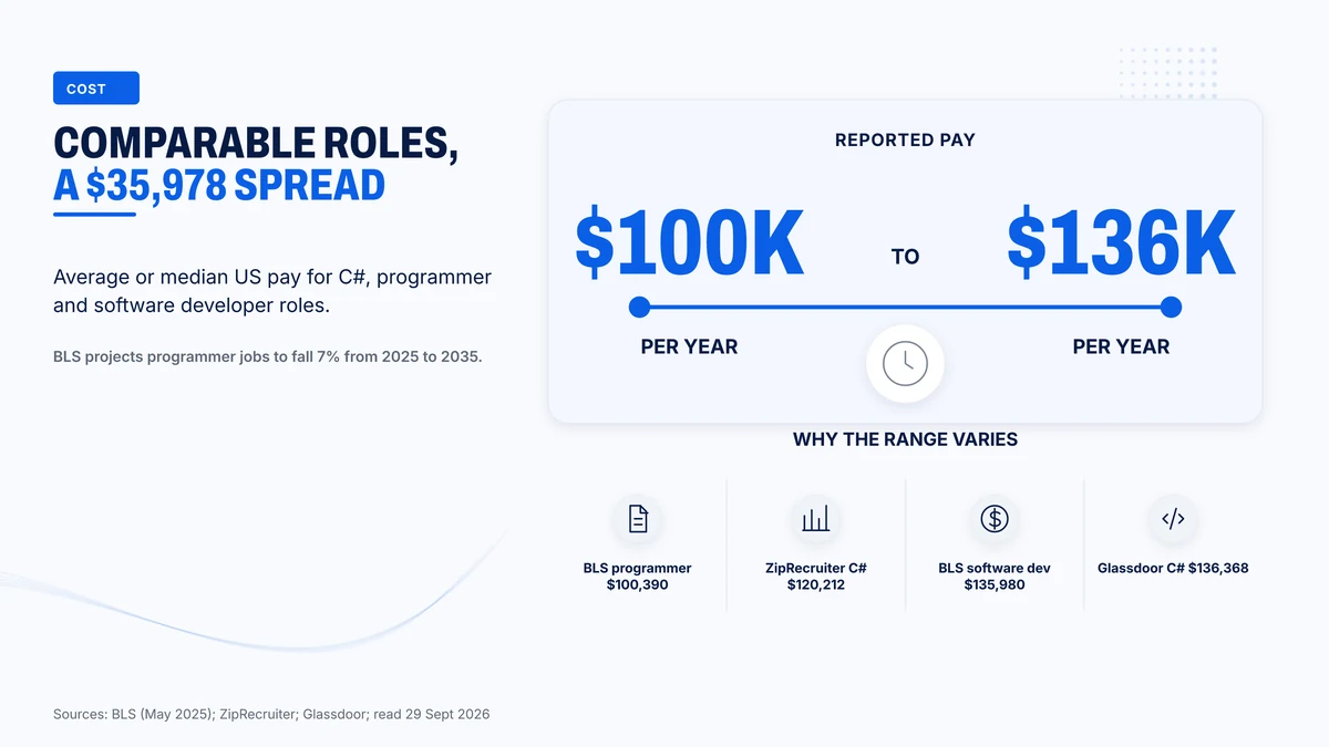 US pay for C# and comparable developer roles runs from $100,390 to $136,368