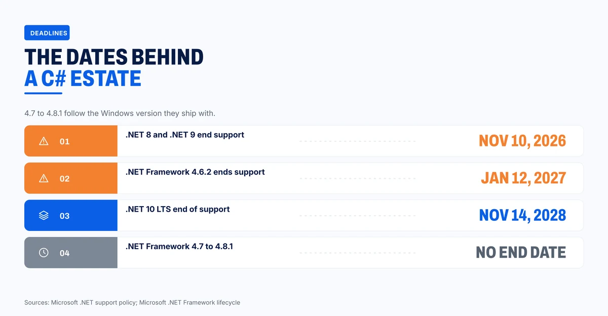 C# and .NET support dates from 2026 to 2028
