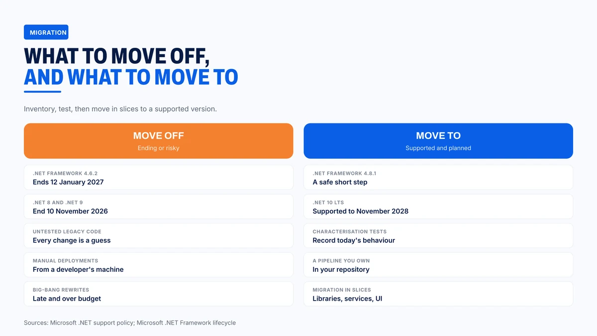 What to move off and what to move to in a C# estate