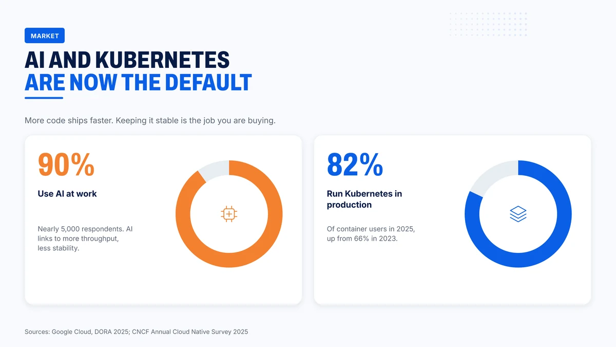 AI use and Kubernetes in production have both become the norm