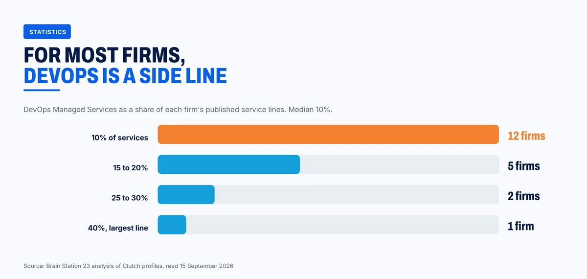 DevOps as a share of each firm's published services