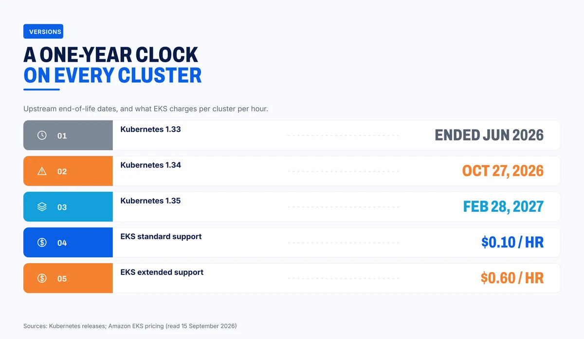 Kubernetes version end-of-life dates and the EKS price of falling behind