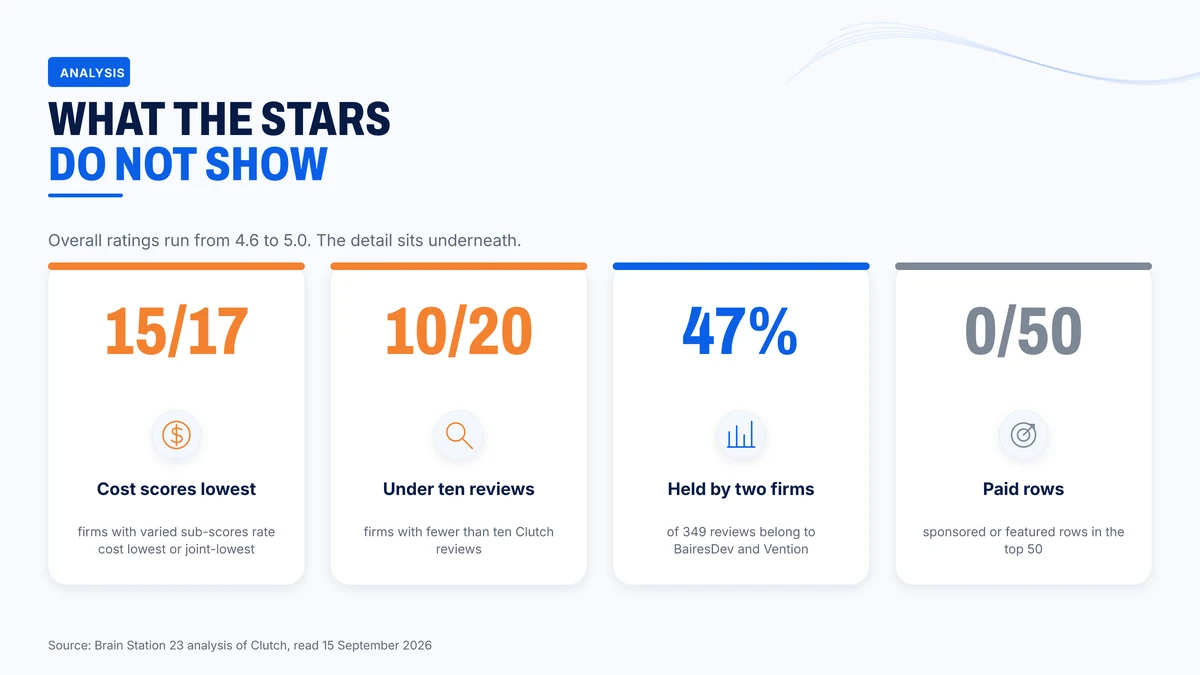 Four signals in the review and directory data