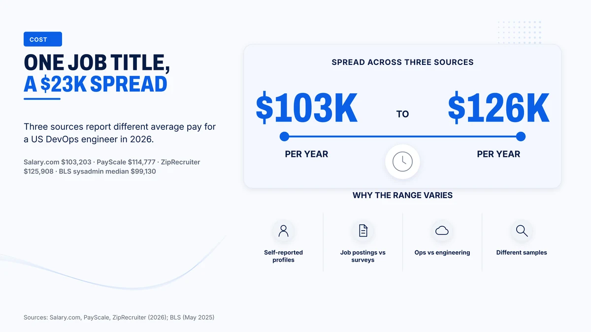 Three salary sources put a US DevOps engineer between $103,203 and $125,908