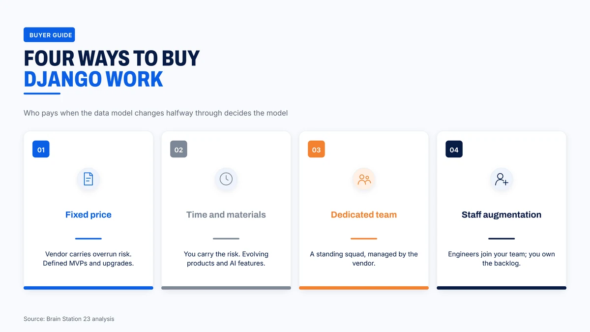 Four ways to buy Django development and who carries the risk