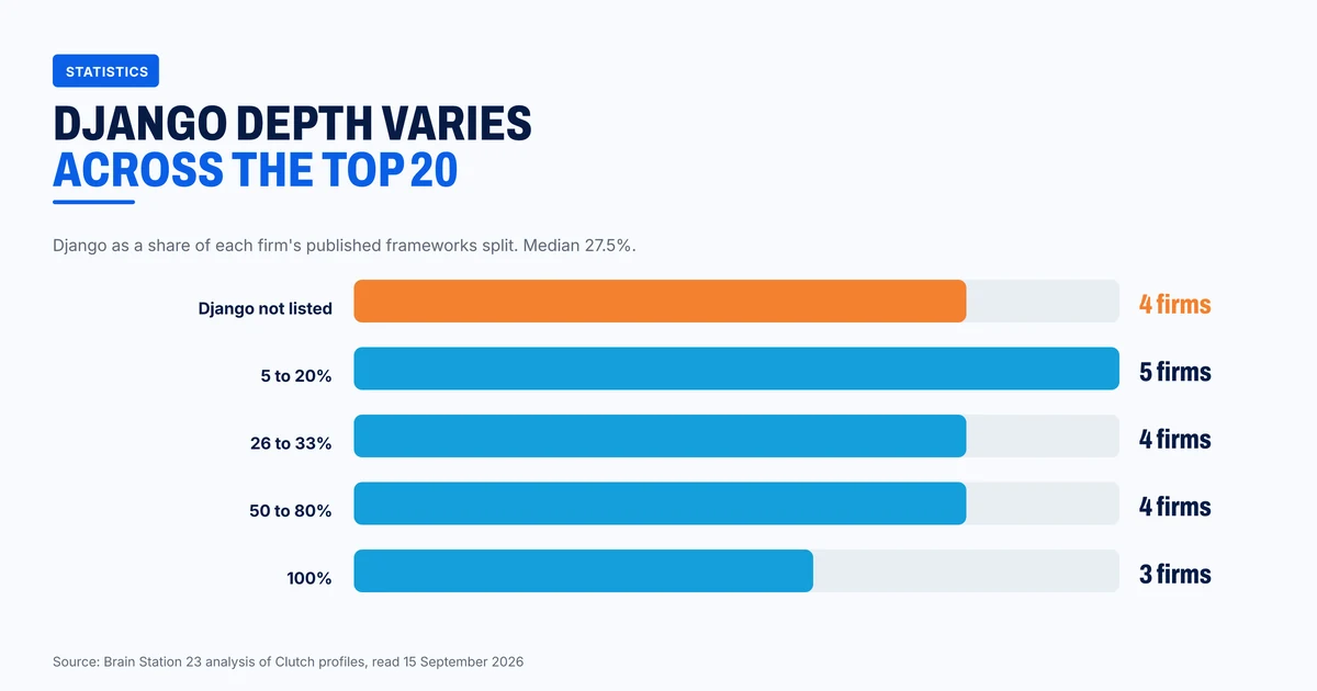 Django as a share of each firm's published frameworks split