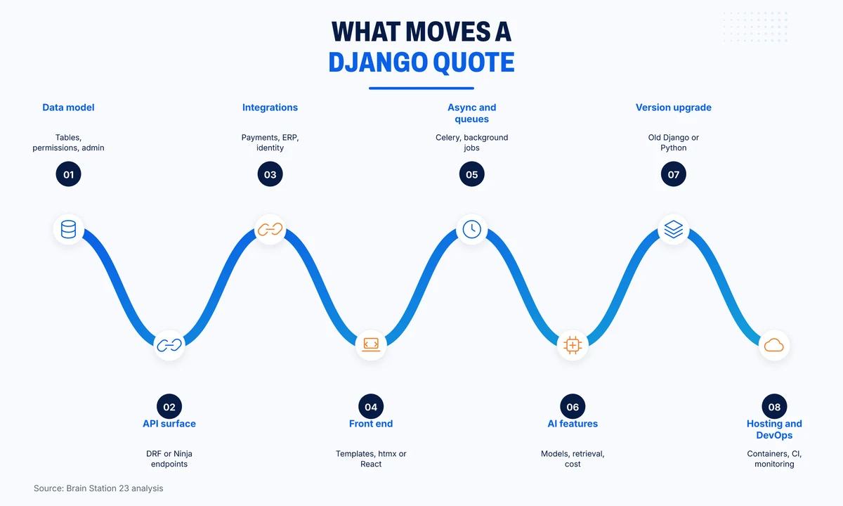 Eight factors that move a Django development quote