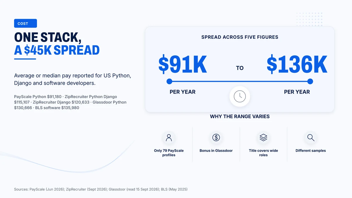 Five figures put US Python, Django and software developer pay between $91,180 and $135,980