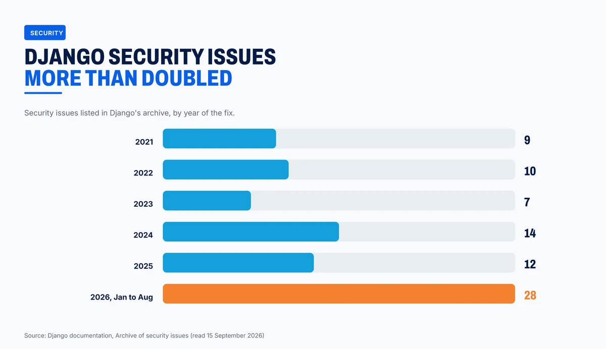 Django security issues fixed per year, 2021 to August 2026
