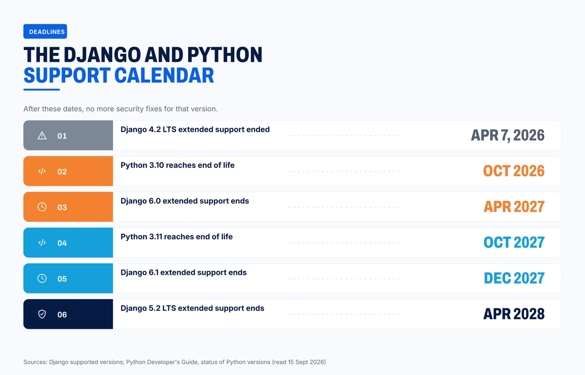 Django and Python support end dates from April 2026 to April 2028