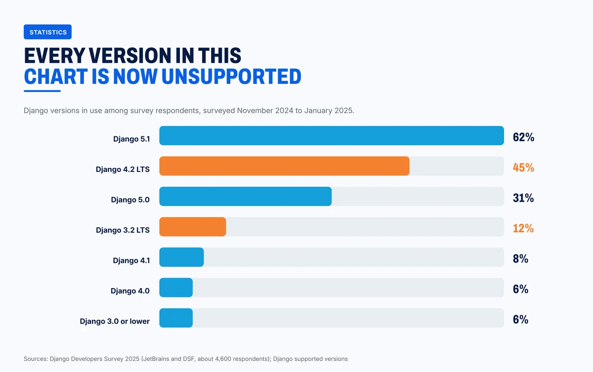 Django versions in use among Django Developers Survey respondents