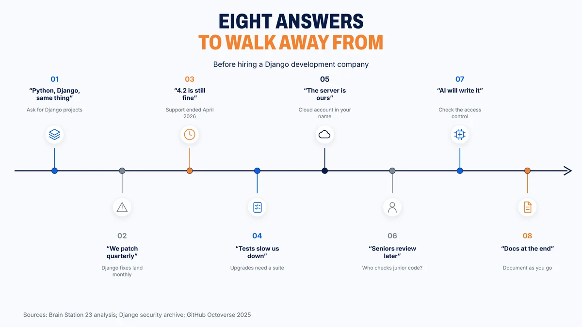 Eight vendor answers that should end a Django sales conversation