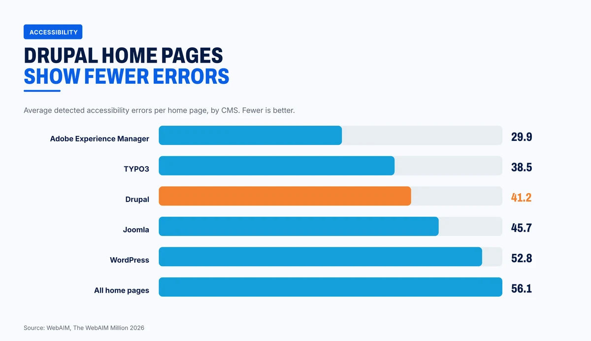 Average detected accessibility errors per home page by CMS