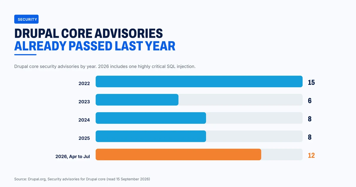 Drupal core security advisories by year, 2022 to July 2026