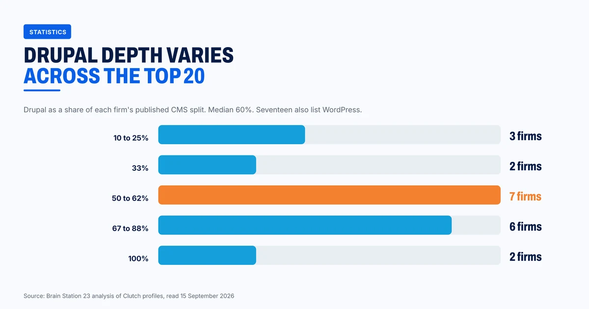 Drupal as a share of each firm's published CMS split