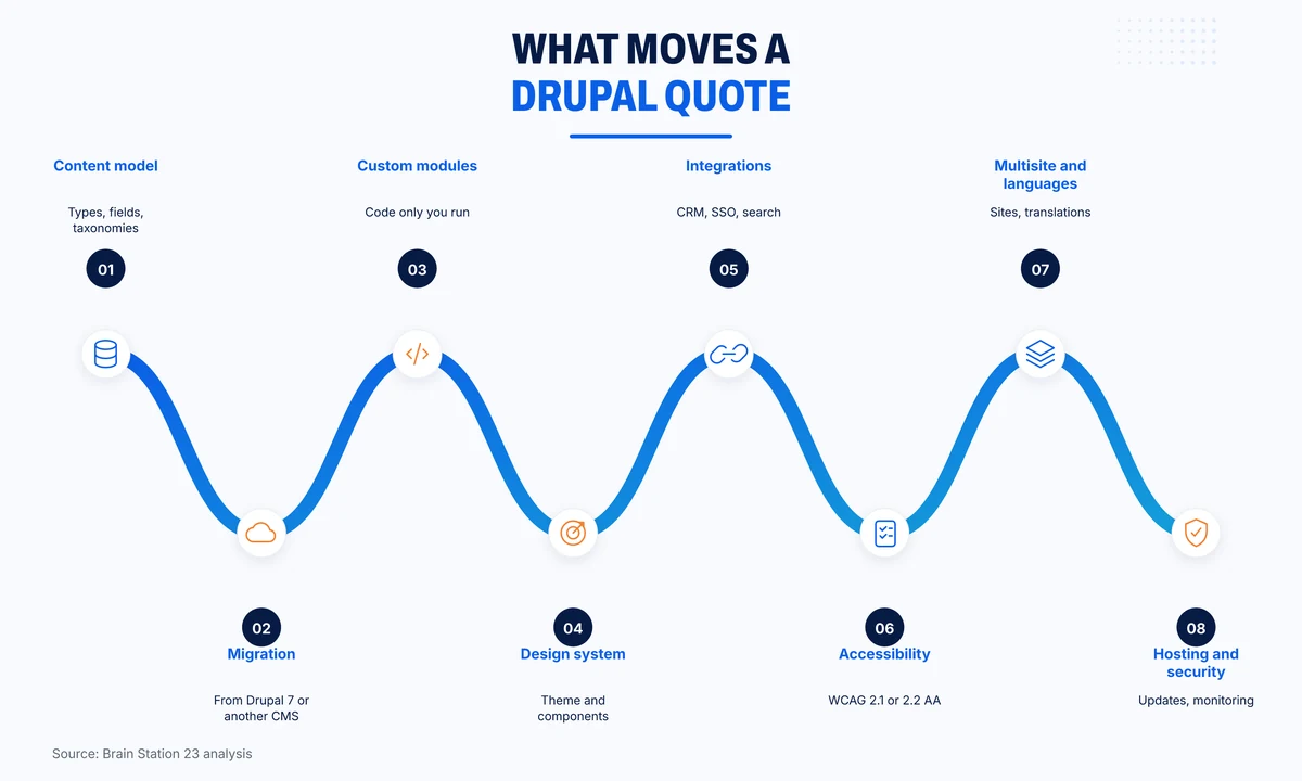Eight factors that move a Drupal development quote
