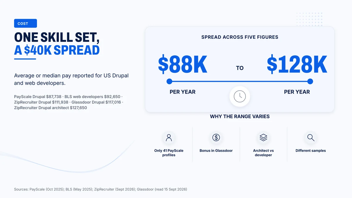 Five figures put US Drupal and web developer pay between $87,738 and $127,650