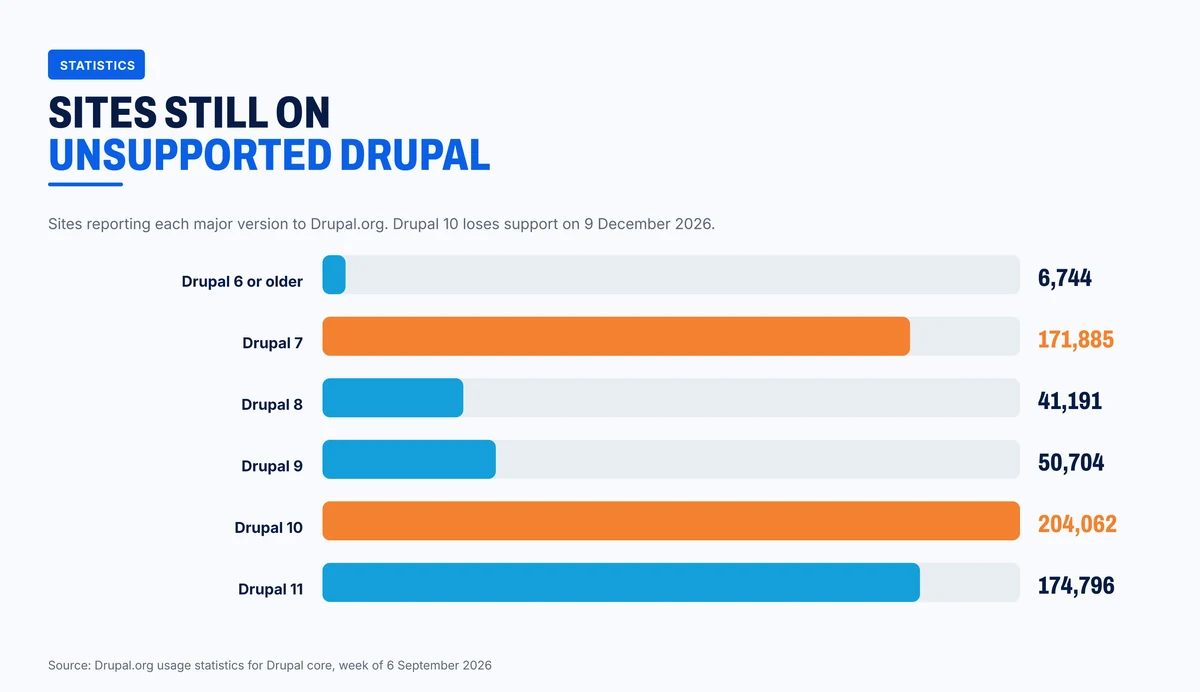 Sites reporting each Drupal major version to Drupal.org in September 2026