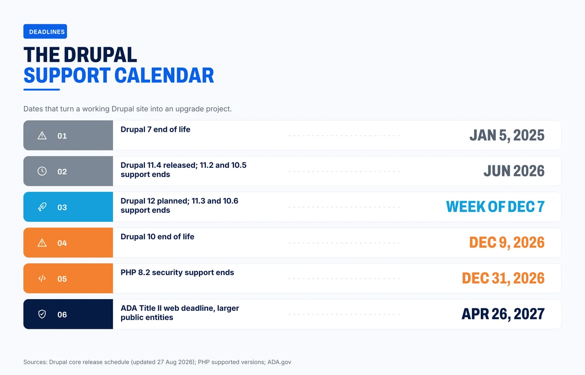 Drupal and PHP support dates from January 2025 to April 2027