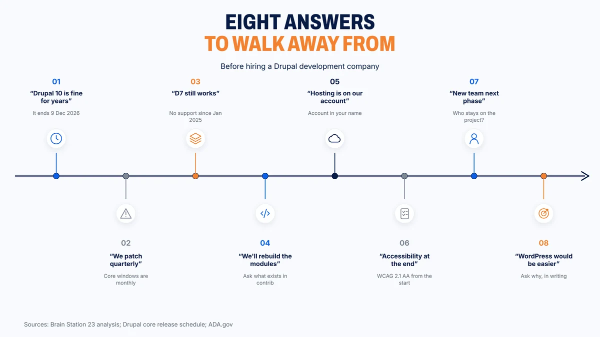 Eight vendor answers that should end a Drupal sales conversation