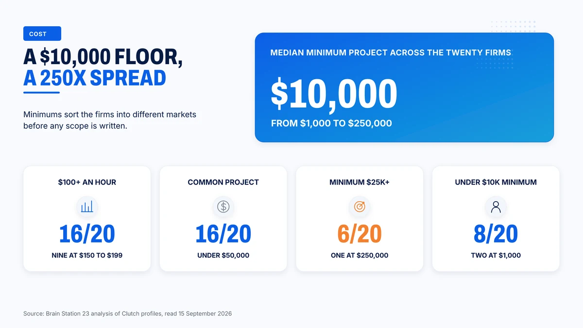 Minimums, rate bands and project sizes across the twenty e-commerce firms