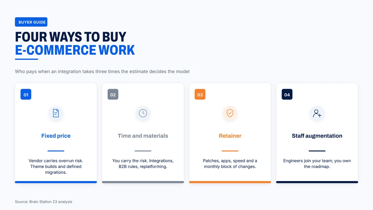 Four ways to buy e-commerce development and who carries the risk