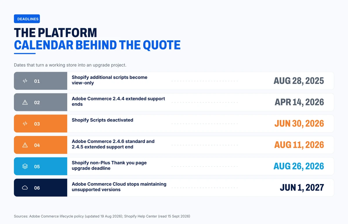 Six platform dates between August 2025 and June 2027 that affect Shopify and Adobe Commerce stores