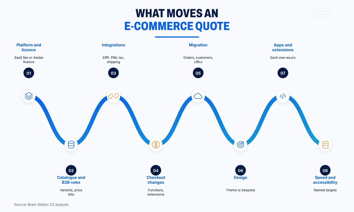 Eight factors that move an e-commerce development quote