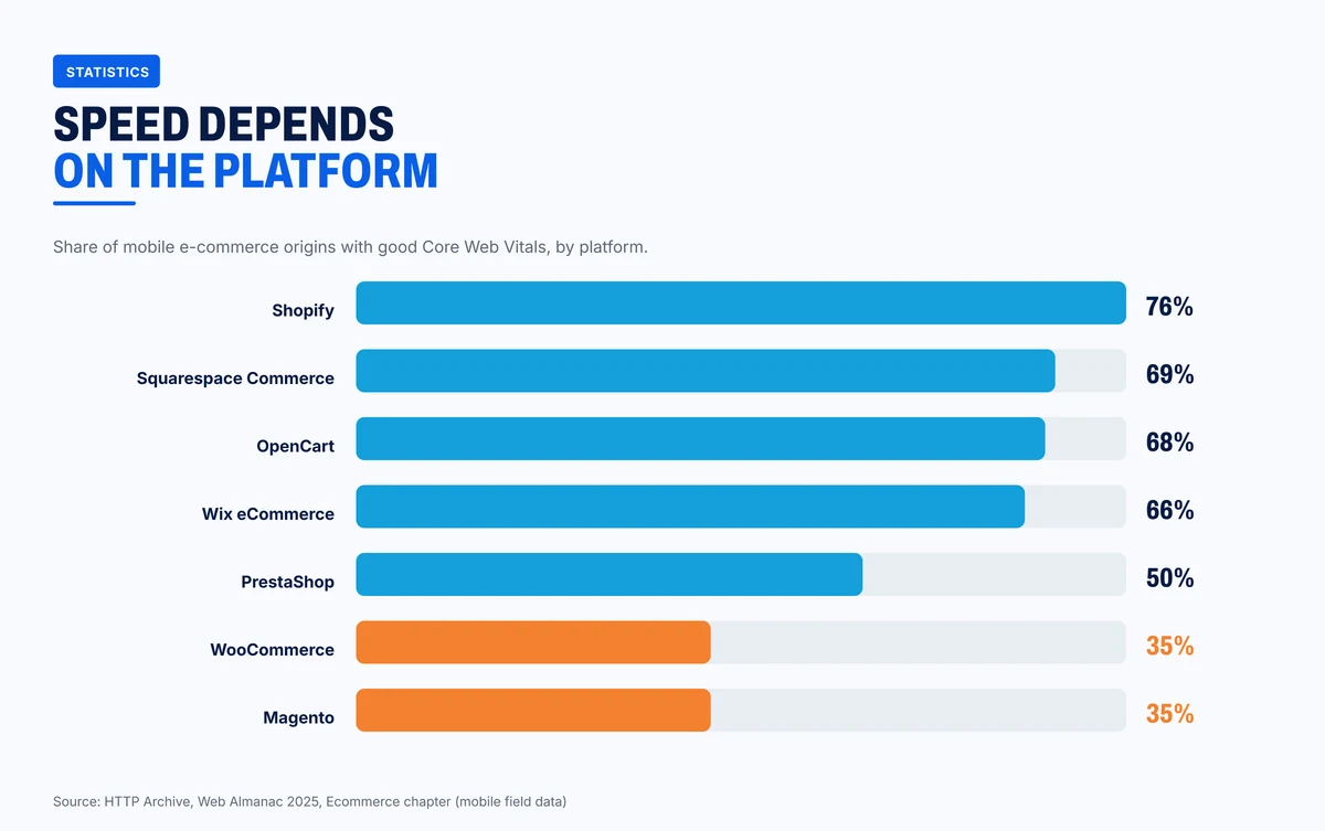 Share of mobile e-commerce stores with good Core Web Vitals by platform
