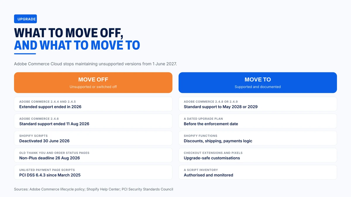 What to move off, and what to move to, on Adobe Commerce and Shopify stores