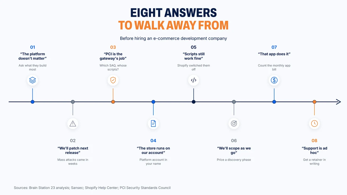 Eight vendor answers that should end an e-commerce sales conversation