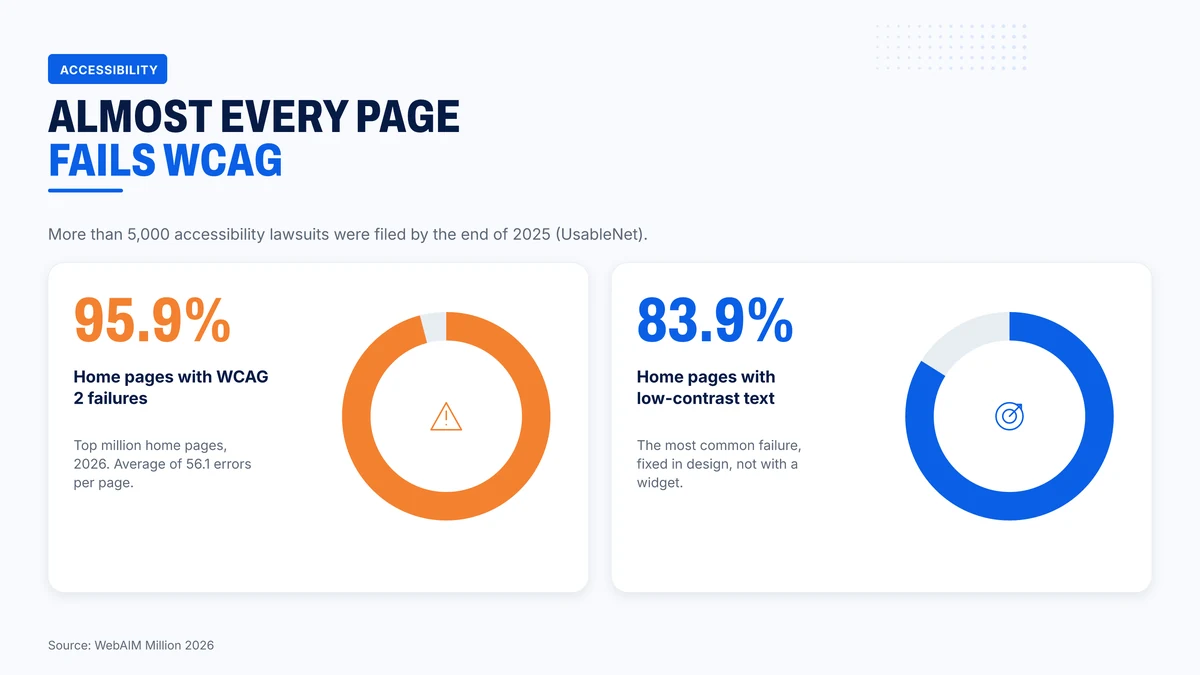Almost every home page fails WCAG, mostly on contrast