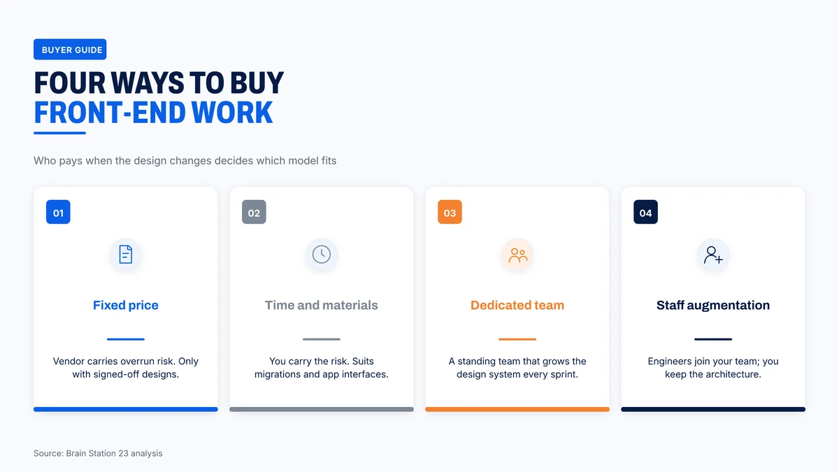 Four ways to buy front-end development and who carries the cost risk