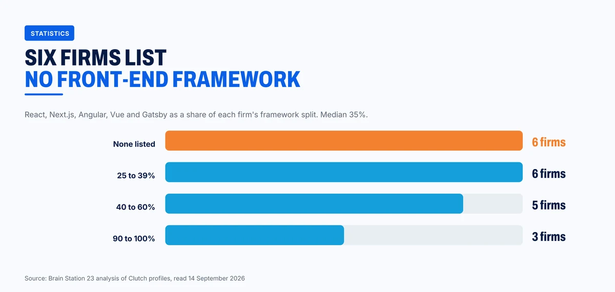 How much of each firm's framework split is front-end frameworks