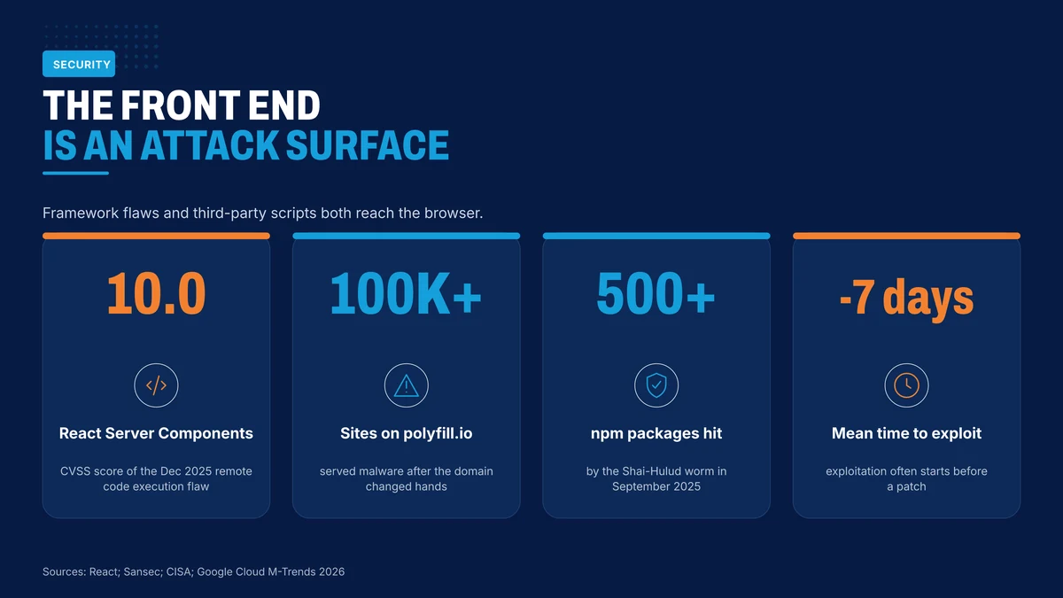 Front-end security incidents that belong in the maintenance budget