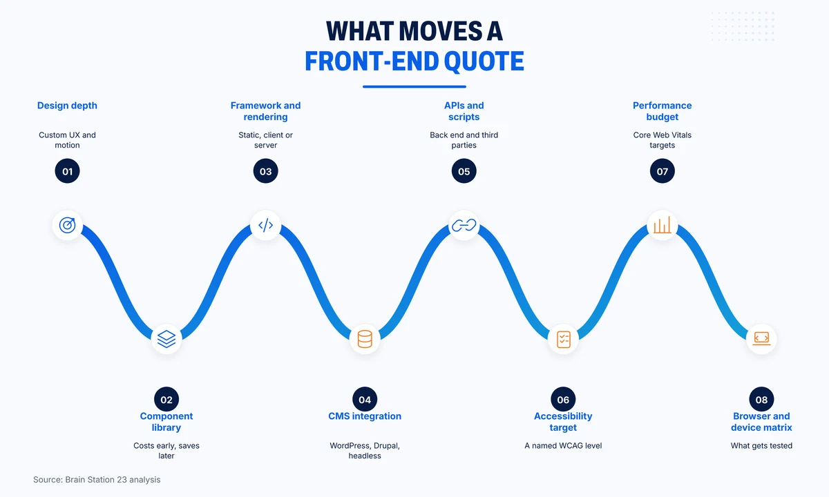 Eight factors that move a front-end development quote