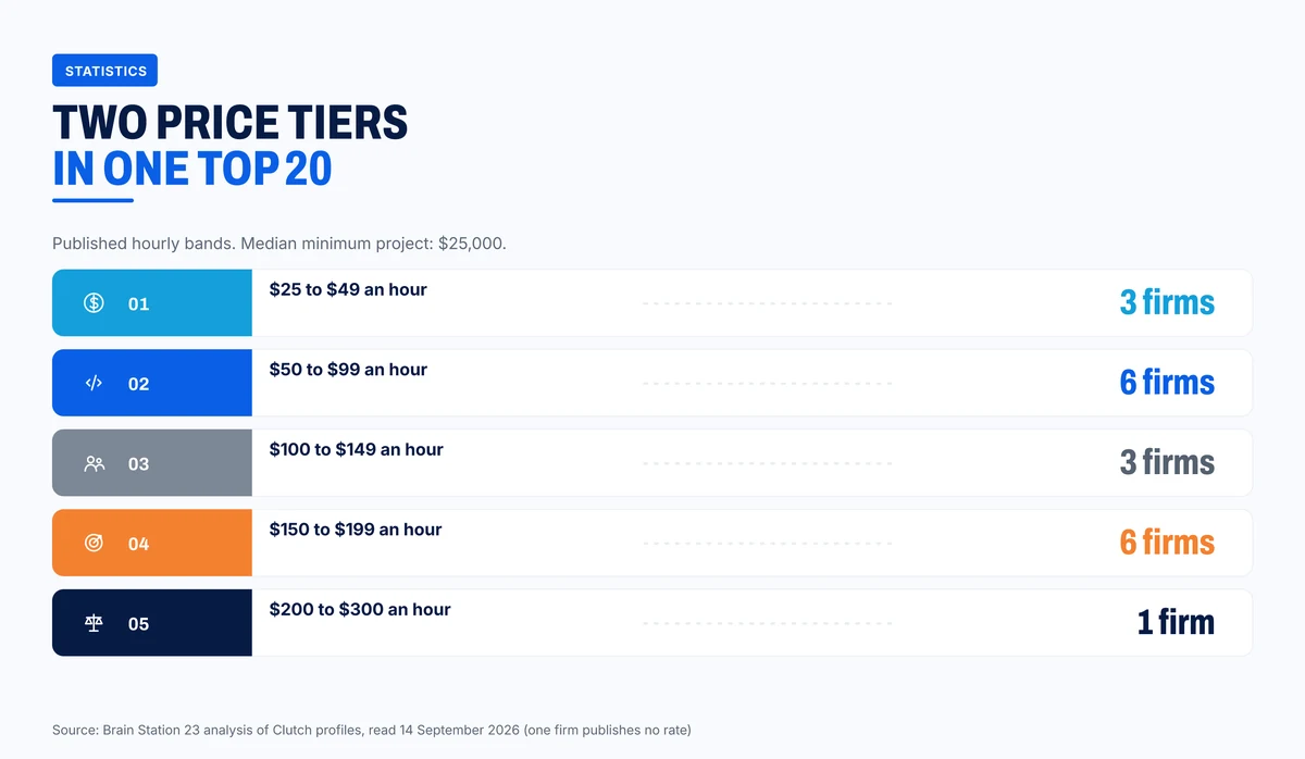 Published hourly bands across the twenty firms