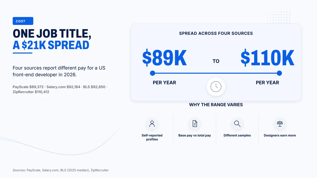 Four salary sources put the same US front-end developer between $89,372 and $110,412
