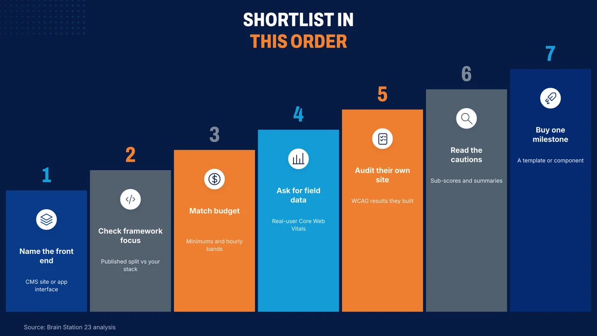 Seven shortlisting steps in the order that removes the most noise first