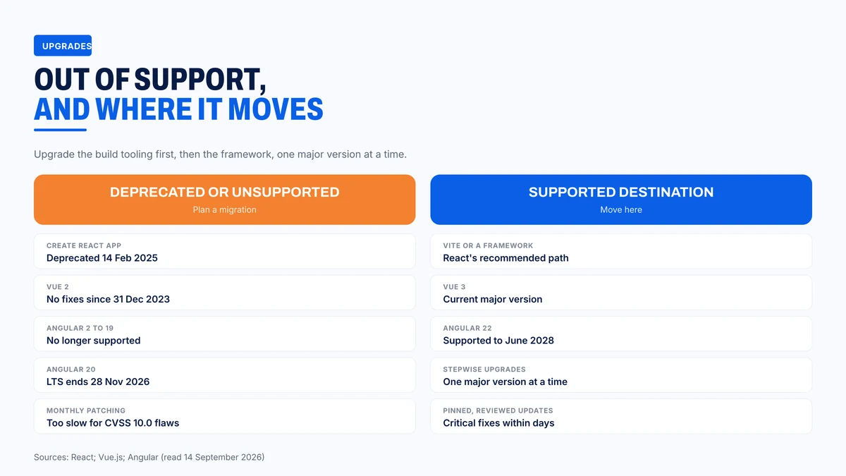 Front-end tools that are out of support, and where each one moves to