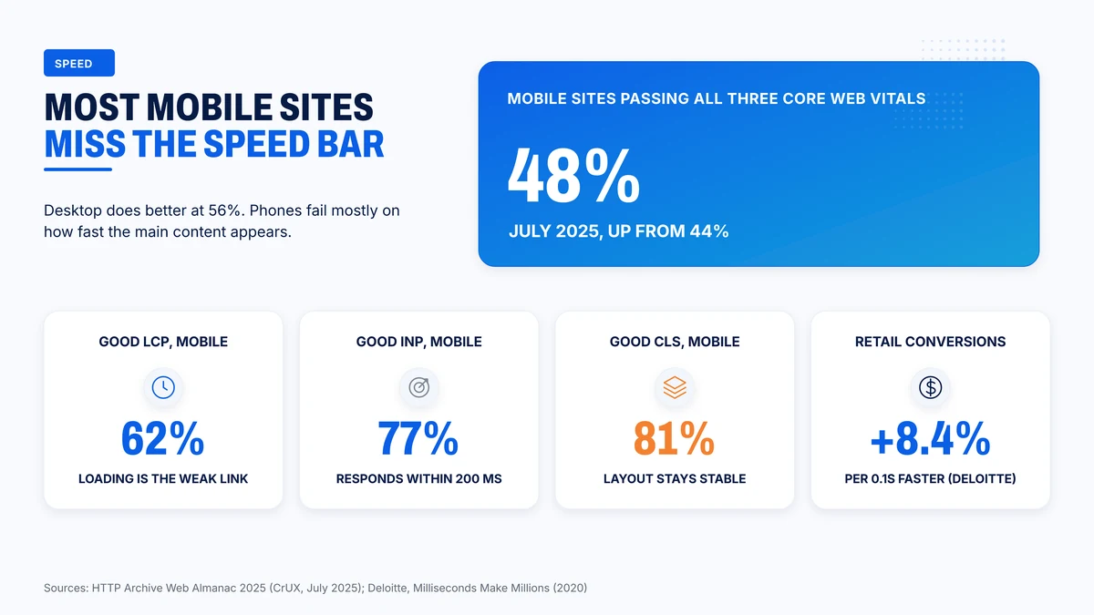 Fewer than half of mobile websites pass all three Core Web Vitals